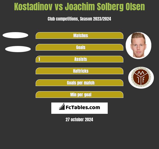 Kostadinov vs Joachim Solberg Olsen h2h player stats