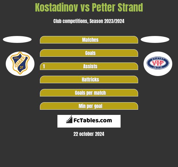 Kostadinov vs Petter Strand h2h player stats