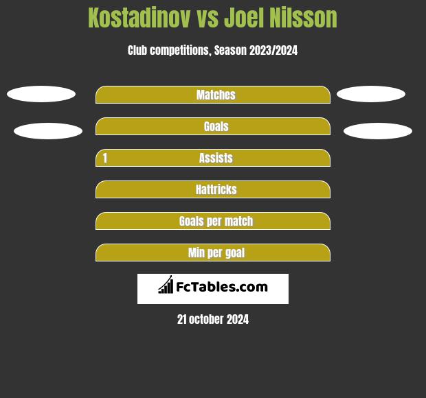 Kostadinov vs Joel Nilsson h2h player stats