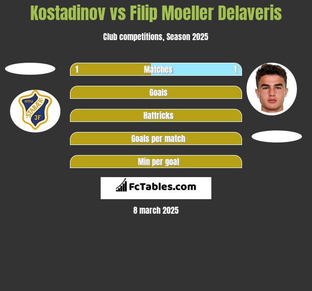 Kostadinov vs Filip Moeller Delaveris h2h player stats