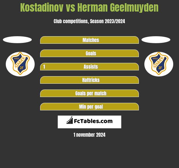 Kostadinov vs Herman Geelmuyden h2h player stats