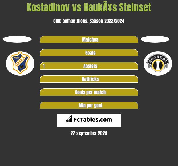 Kostadinov vs HaukÃ¥s Steinset h2h player stats