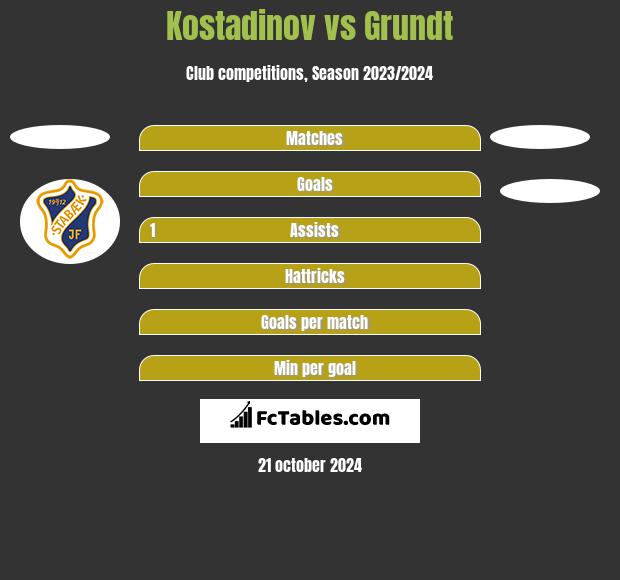 Kostadinov vs Grundt h2h player stats