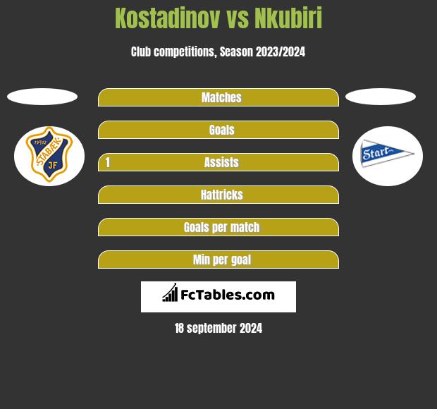 Kostadinov vs Nkubiri h2h player stats