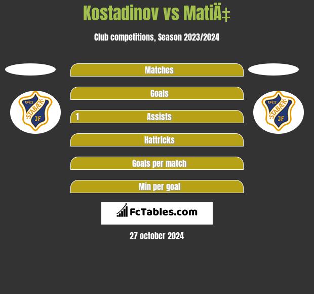 Kostadinov vs MatiÄ‡ h2h player stats