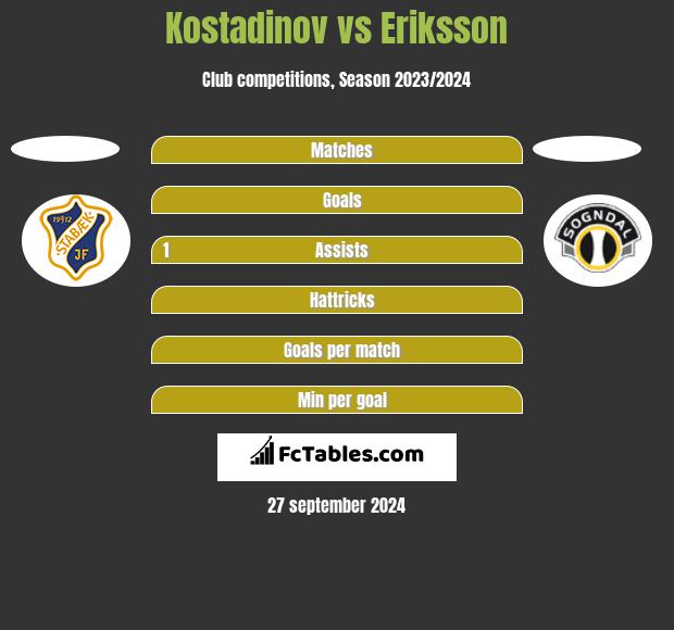 Kostadinov vs Eriksson h2h player stats