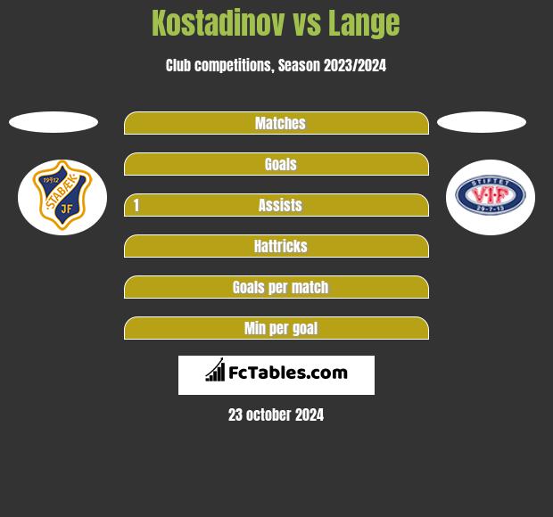 Kostadinov vs Lange h2h player stats