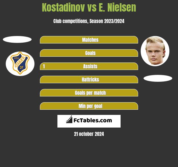 Kostadinov vs E. Nielsen h2h player stats