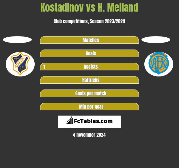 Kostadinov vs H. Melland h2h player stats