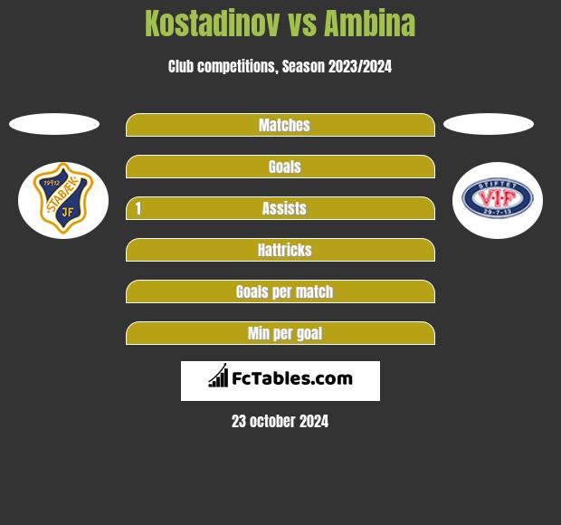 Kostadinov vs Ambina h2h player stats