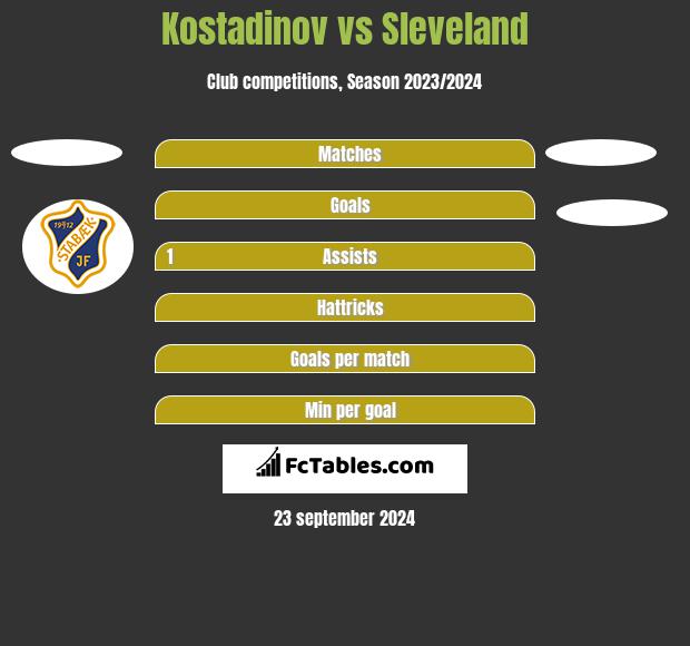 Kostadinov vs Sleveland h2h player stats