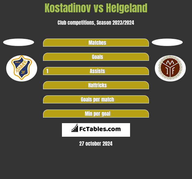 Kostadinov vs Helgeland h2h player stats