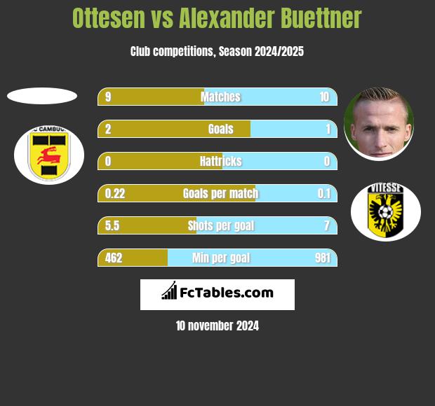 Ottesen vs Alexander Buettner h2h player stats