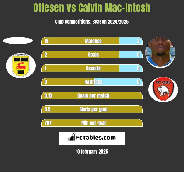 Ottesen vs Calvin Mac-Intosh h2h player stats