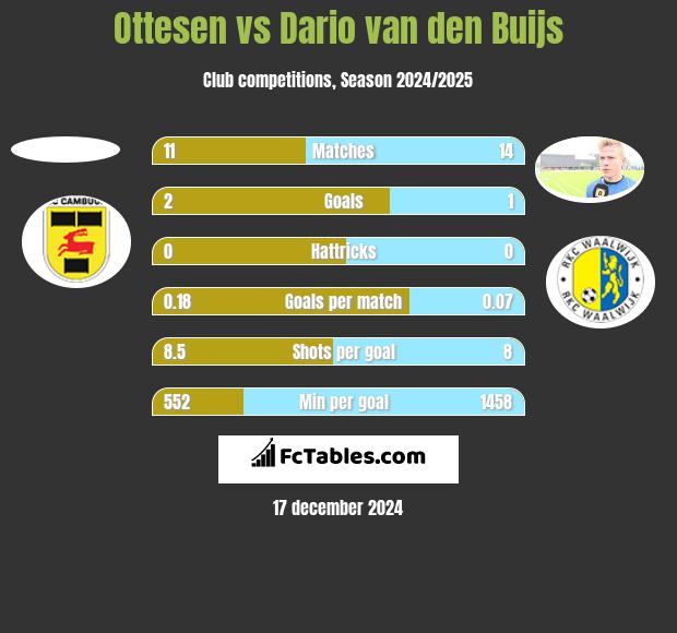 Ottesen vs Dario van den Buijs h2h player stats