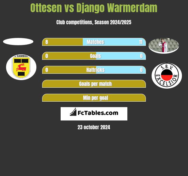 Ottesen vs Django Warmerdam h2h player stats