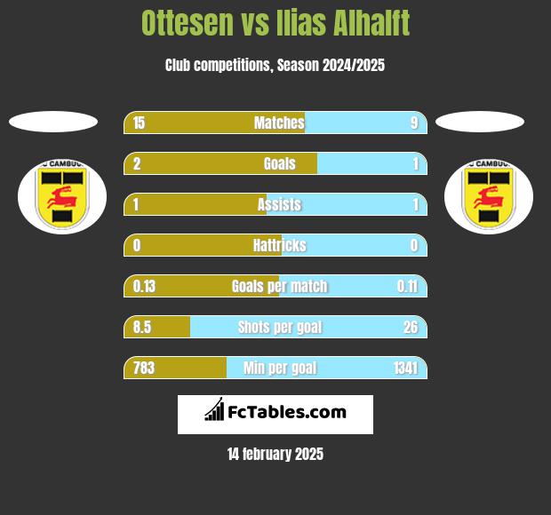 Ottesen vs Ilias Alhalft h2h player stats