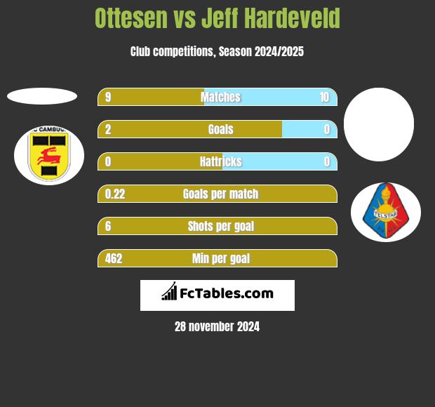 Ottesen vs Jeff Hardeveld h2h player stats