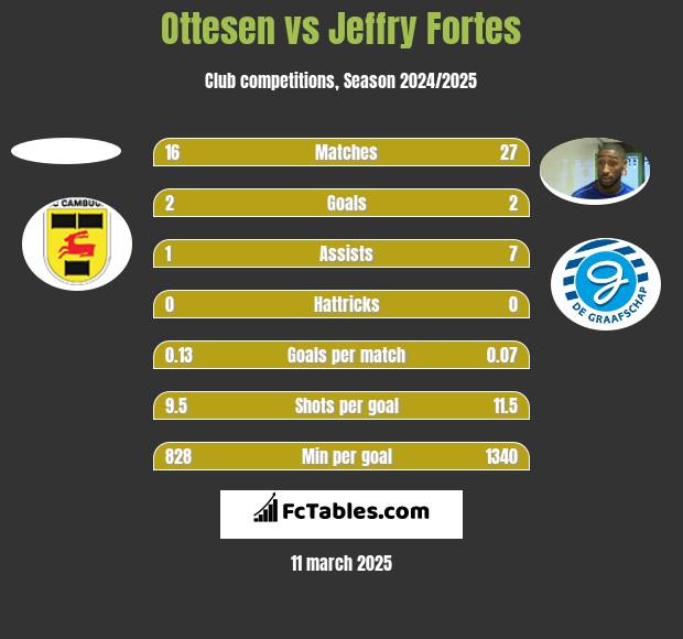 Ottesen vs Jeffry Fortes h2h player stats