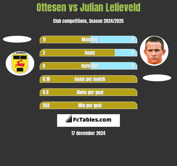 Ottesen vs Julian Lelieveld h2h player stats