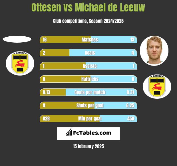 Ottesen vs Michael de Leeuw h2h player stats