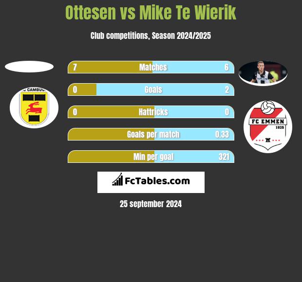 Ottesen vs Mike Te Wierik h2h player stats