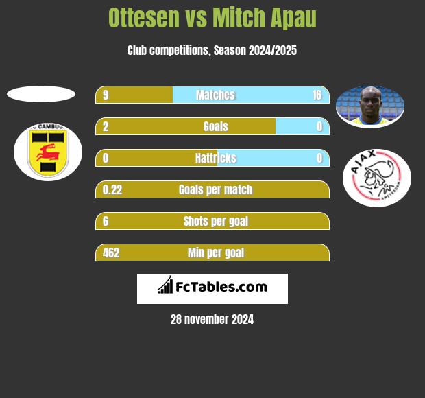 Ottesen vs Mitch Apau h2h player stats