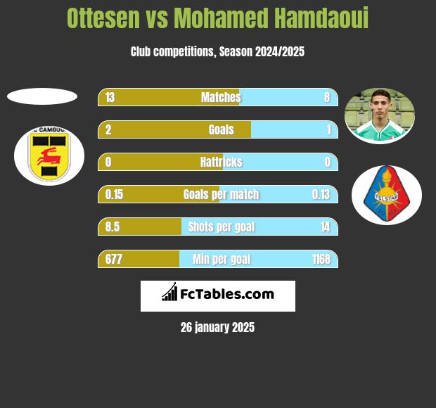 Ottesen vs Mohamed Hamdaoui h2h player stats