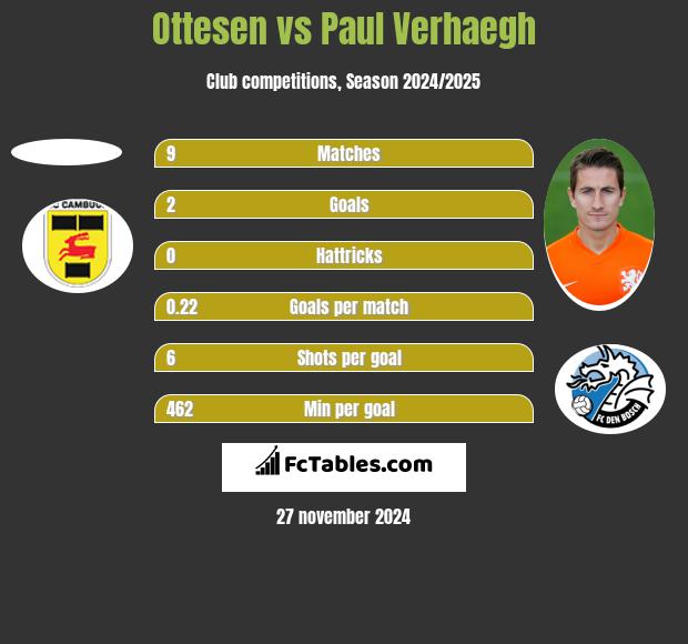 Ottesen vs Paul Verhaegh h2h player stats