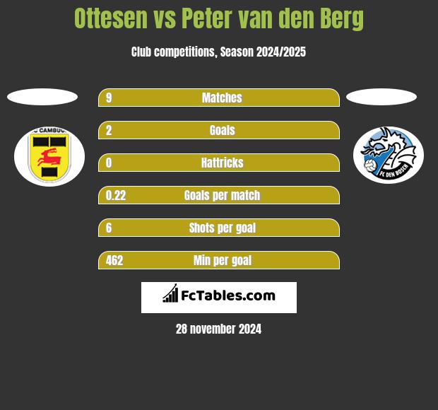 Ottesen vs Peter van den Berg h2h player stats