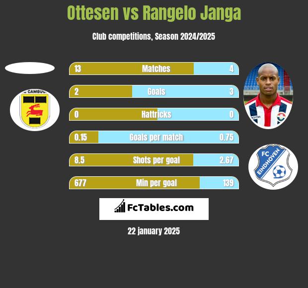 Ottesen vs Rangelo Janga h2h player stats