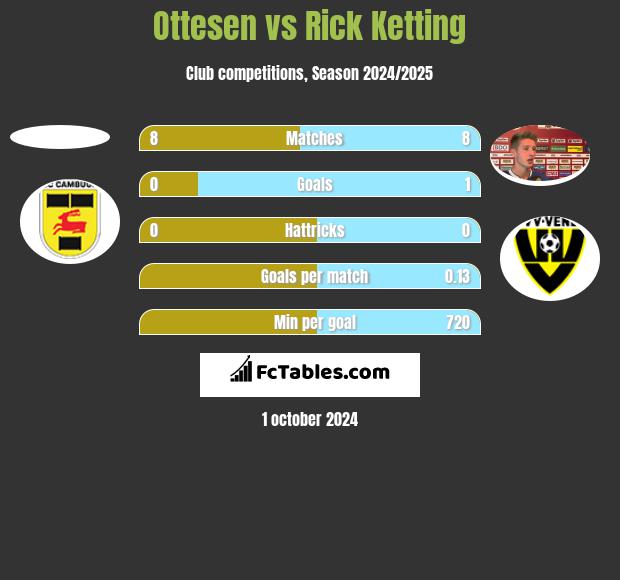 Ottesen vs Rick Ketting h2h player stats