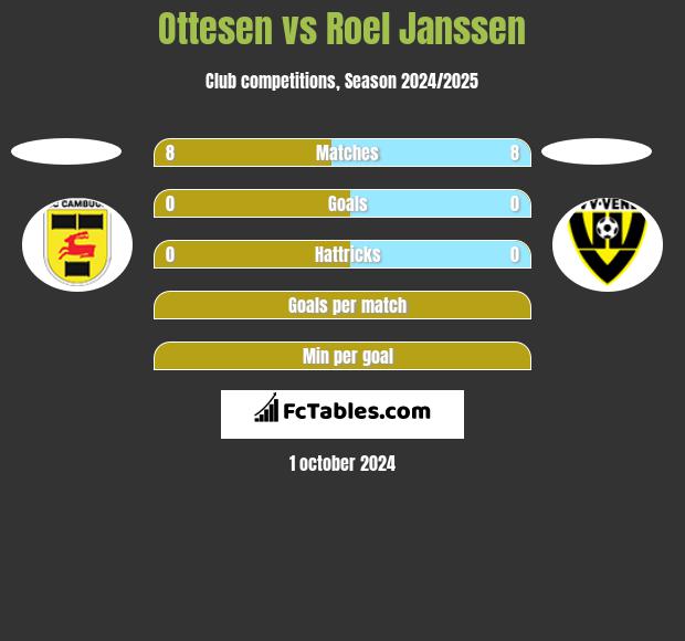 Ottesen vs Roel Janssen h2h player stats