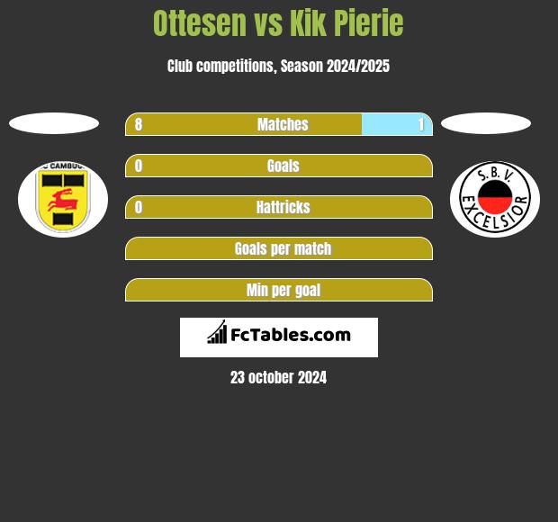 Ottesen vs Kik Pierie h2h player stats