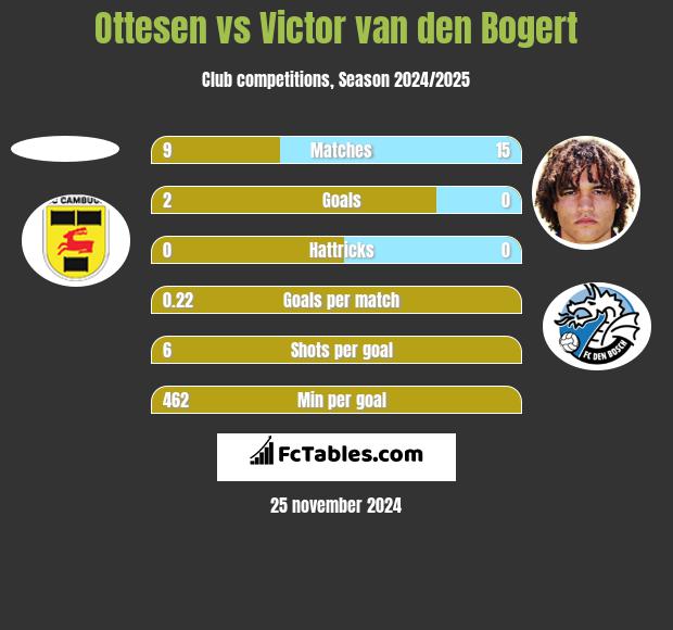 Ottesen vs Victor van den Bogert h2h player stats