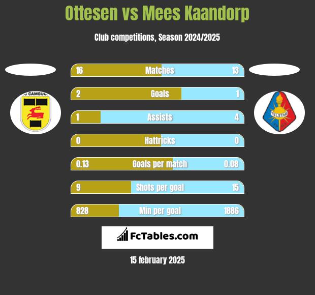 Ottesen vs Mees Kaandorp h2h player stats