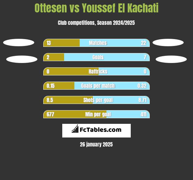 Ottesen vs Youssef El Kachati h2h player stats