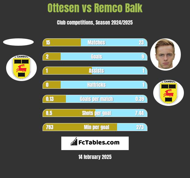 Ottesen vs Remco Balk h2h player stats