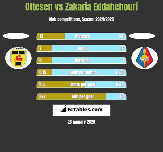 Ottesen vs Zakaria Eddahchouri h2h player stats