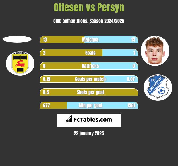 Ottesen vs Persyn h2h player stats