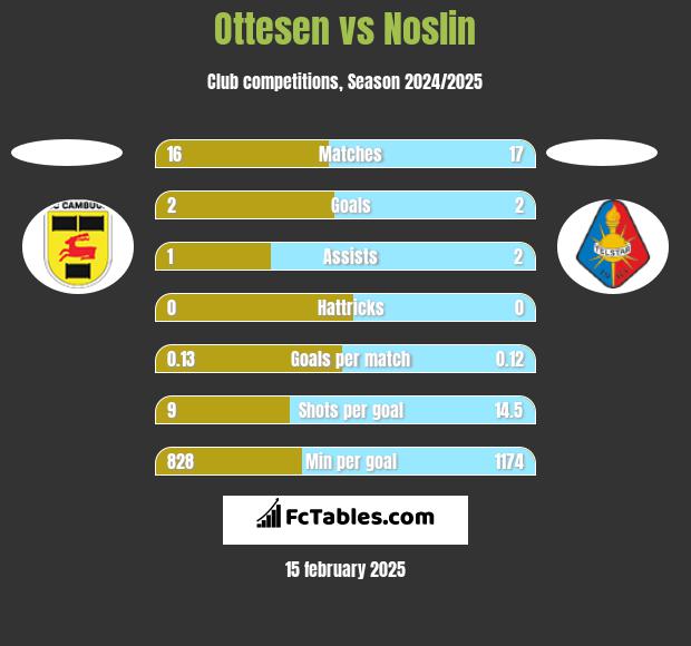 Ottesen vs Noslin h2h player stats