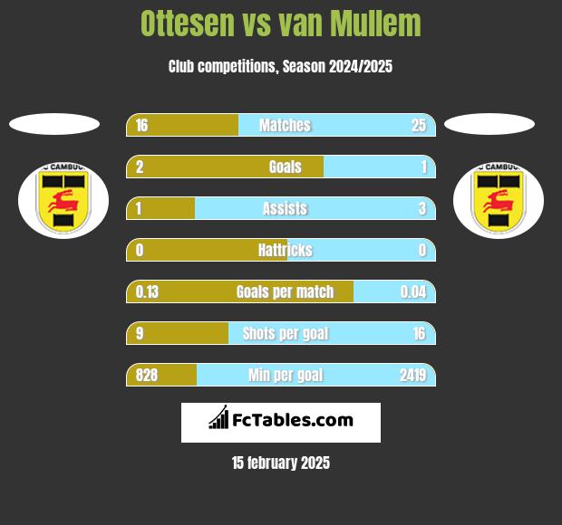 Ottesen vs van Mullem h2h player stats