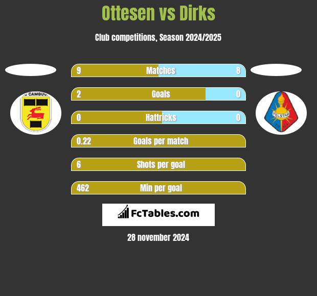 Ottesen vs Dirks h2h player stats