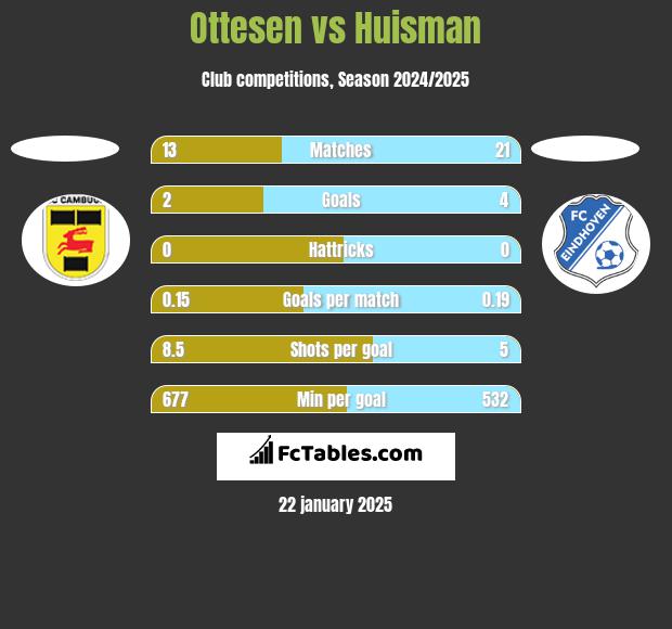 Ottesen vs Huisman h2h player stats