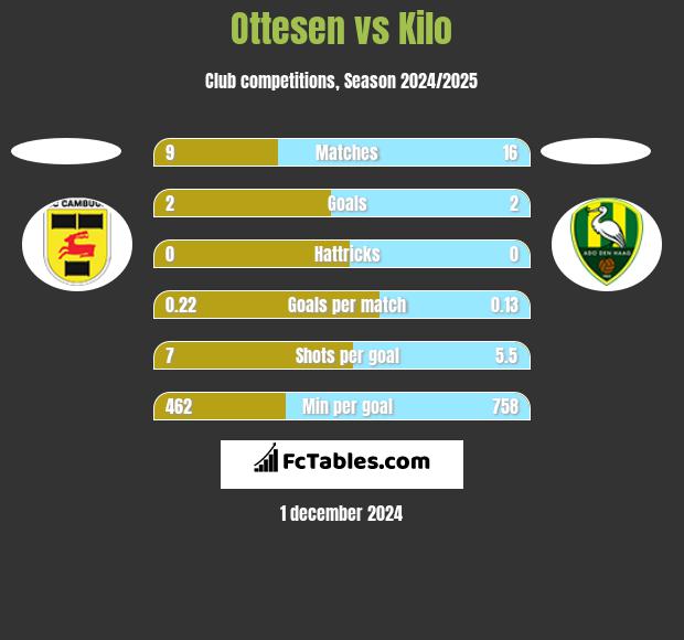 Ottesen vs Kilo h2h player stats