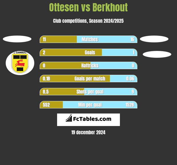 Ottesen vs Berkhout h2h player stats