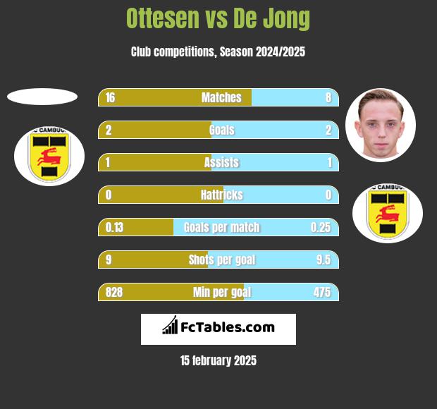 Ottesen vs De Jong h2h player stats