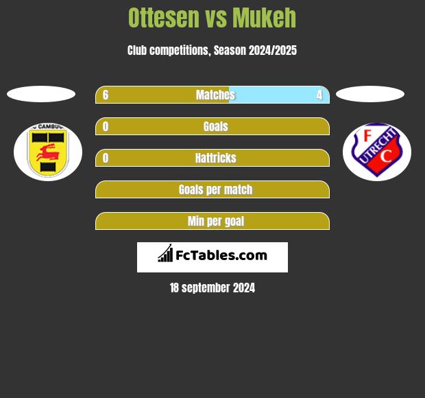 Ottesen vs Mukeh h2h player stats