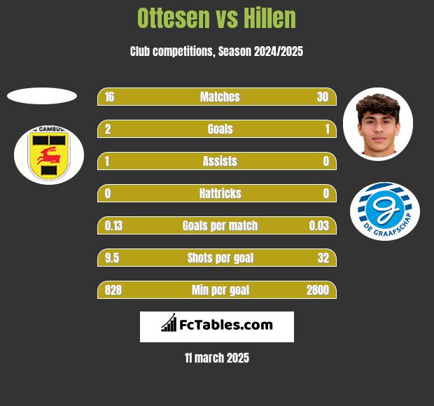 Ottesen vs Hillen h2h player stats