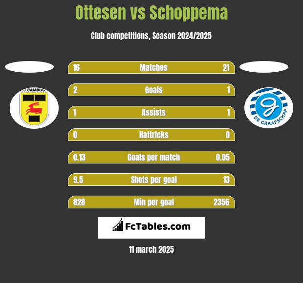 Ottesen vs Schoppema h2h player stats